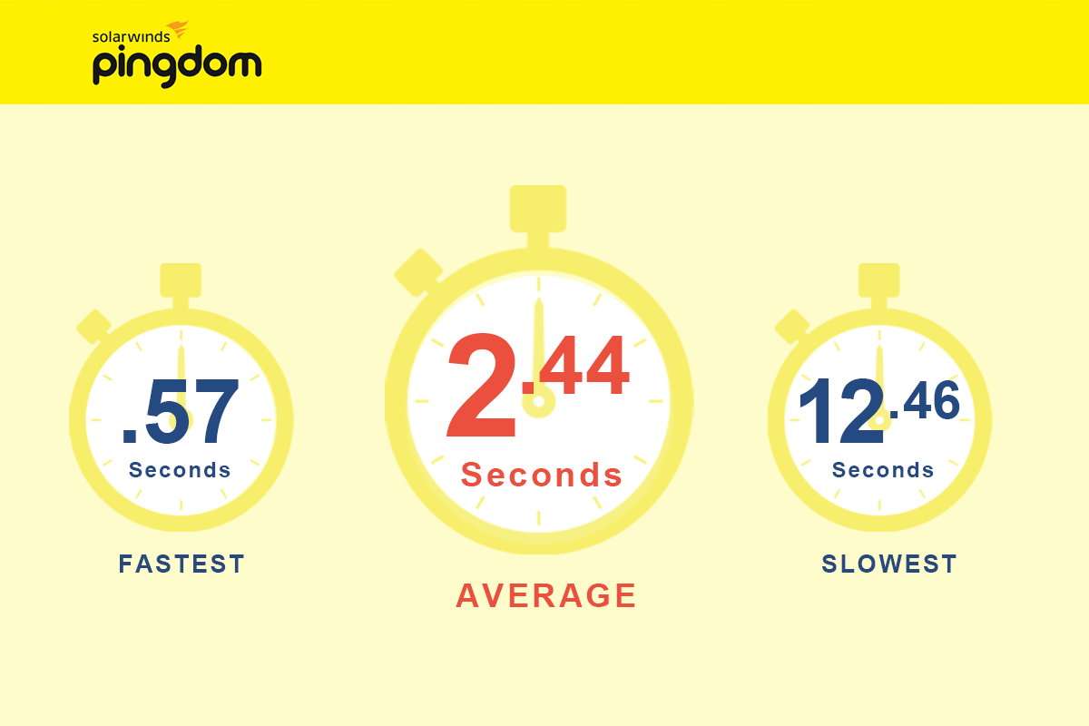 seconds to load an attorney website