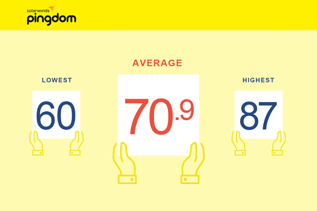 Law firm Pingdom Performance Grade