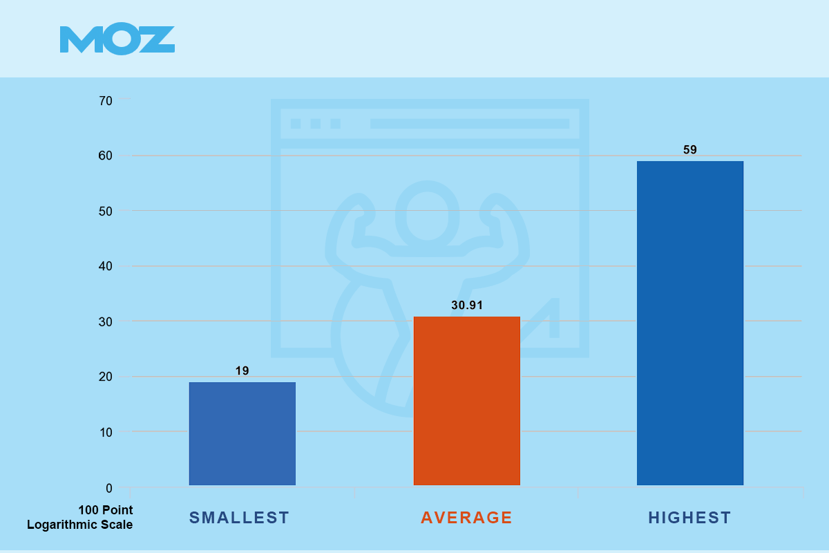 Average domain authority for law firm websites